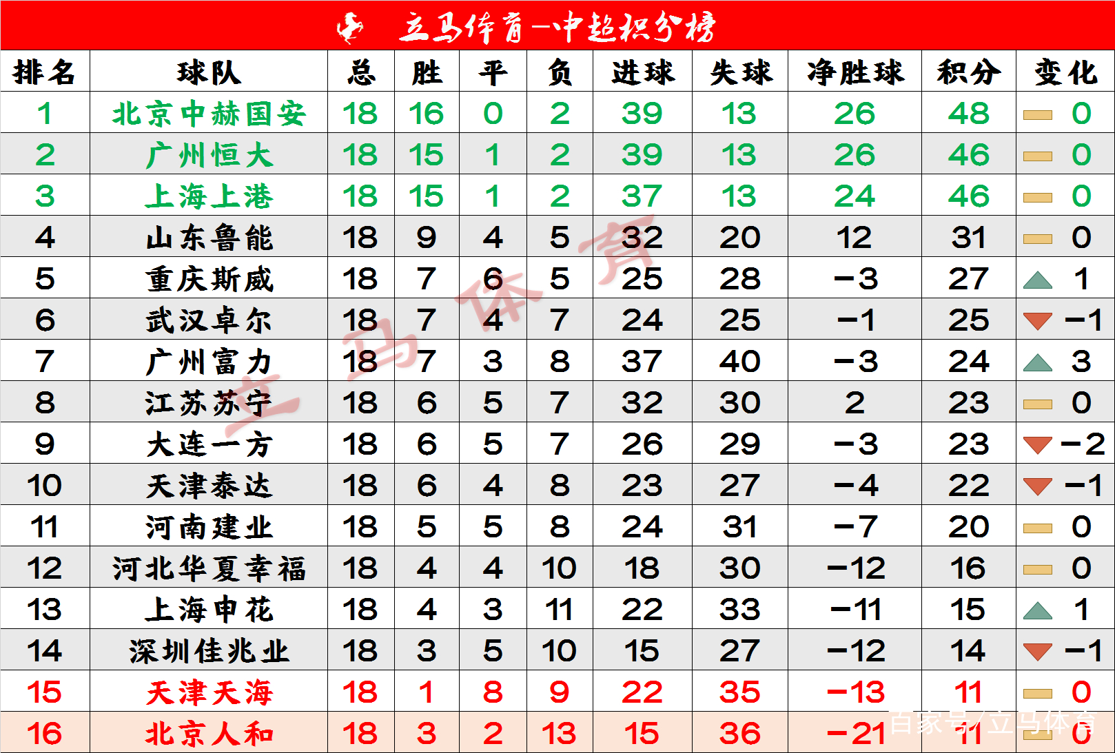 关于广州恒大主场战胜山东鲁能，积分榜稳居榜首的信息