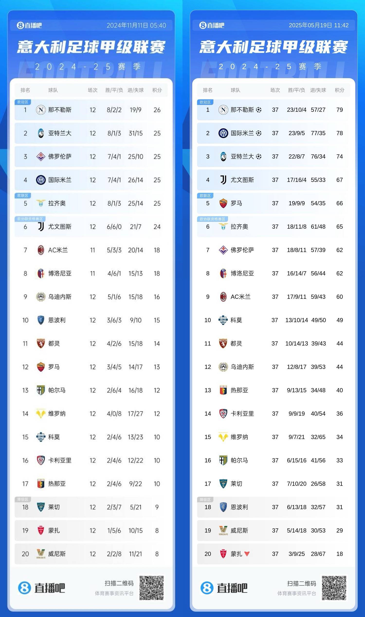 包含罗马主场击败对手，豪取三分提升积分榜位置的词条