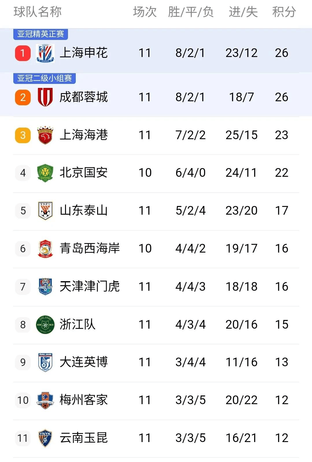 包含苏宁客场大胜申花，保持积分榜前四位置的词条